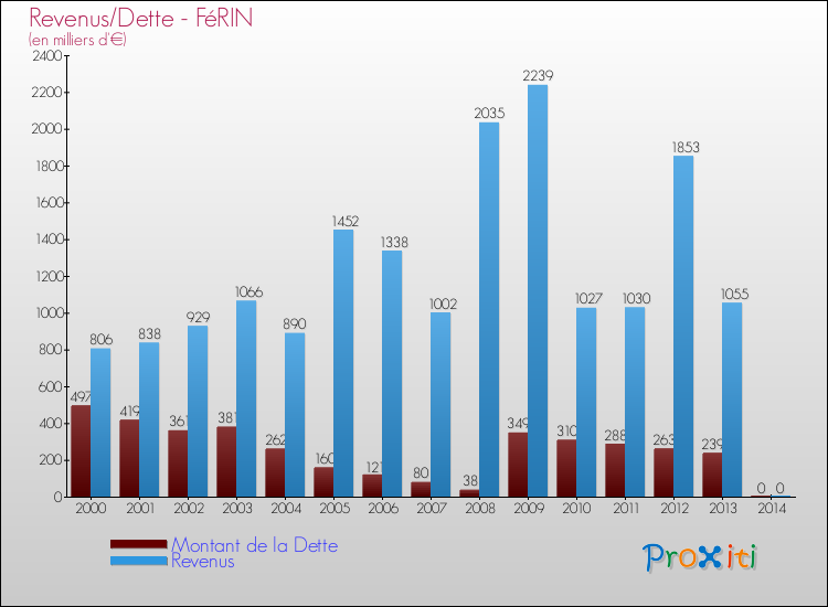 Evolution comparée de la dette et des revenus pour la commune de FéRIN de 2000 à 2014 Comparaison de la dette et des revenus pour FéRIN de 2000 à 2014