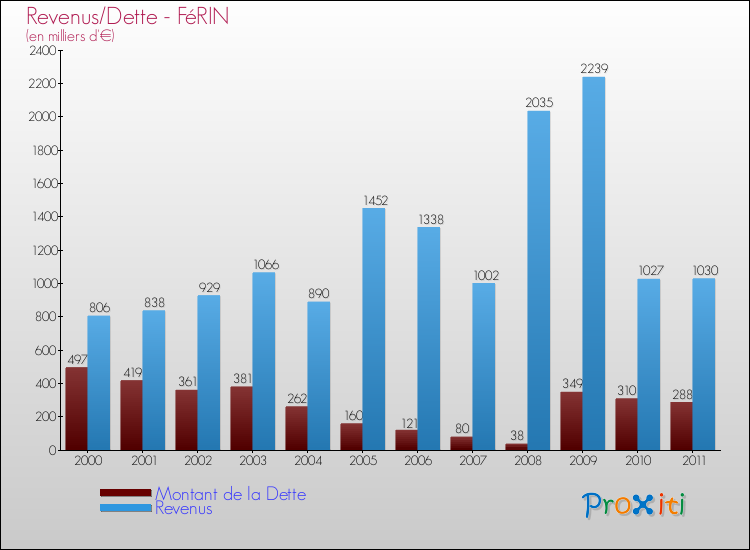 Evolution comparée de la dette et des revenus pour la commune de FéRIN de 2000 à 2011 Comparaison de la dette et des revenus pour FéRIN de 2000 à 2011