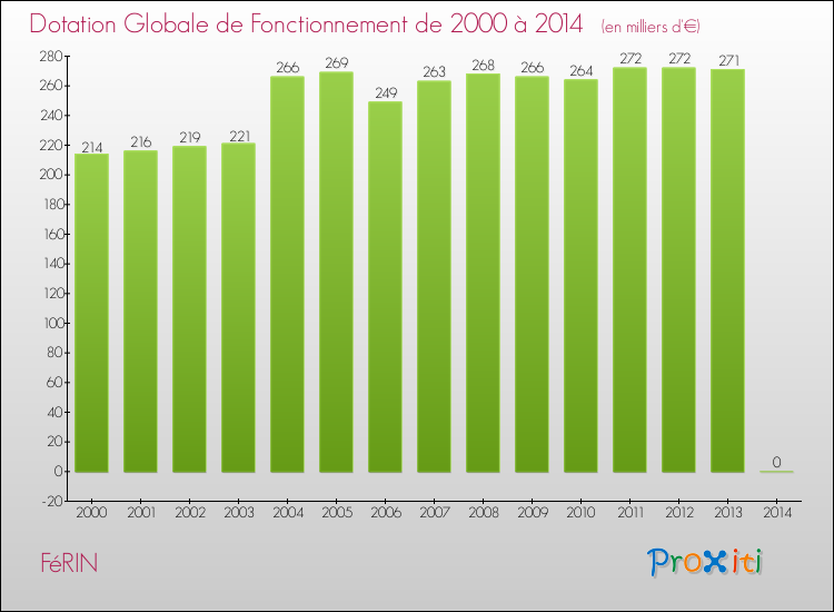 Evolution du montant de la Dotation Globale de Fonctionnement pour la commune de FéRIN de 2000 à 2014 Evolution du montant de la Dotation Globale de Fonctionnement pour FéRIN de 2000 à 2014
