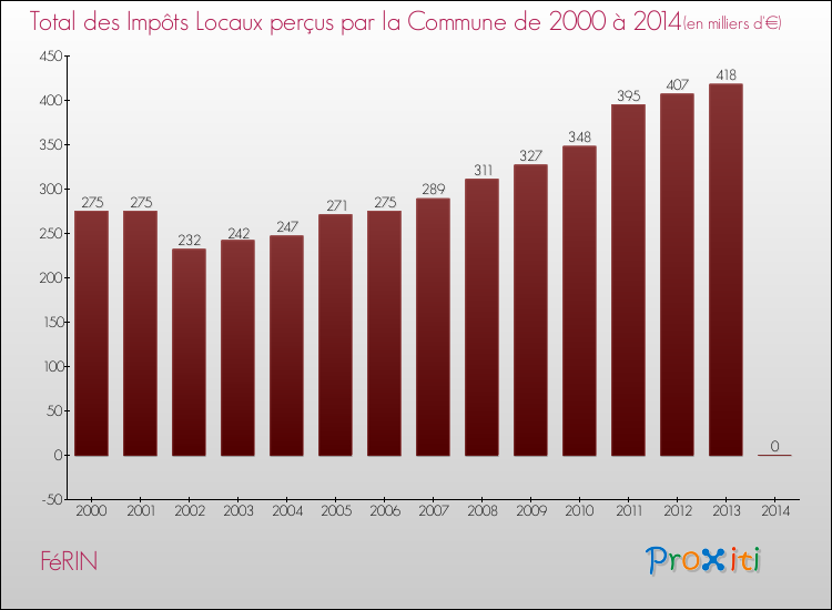 Evolution des Impôts Locaux pour la commune de FéRIN de 2000 à 2014 Evolution des Impôts Locaux pour FéRIN de 2000 à 2014