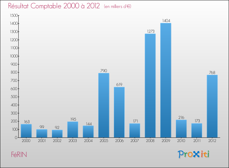 Evolution du résultat comptable pour la commune de FéRIN de 2000 à 2012 Evolution du résultat comptable pour FéRIN de 2000 à 2012