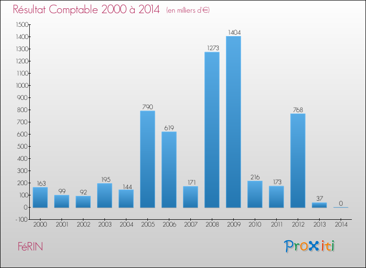 Evolution du résultat comptable pour la commune de FéRIN de 2000 à 2014 Evolution du résultat comptable pour FéRIN de 2000 à 2014