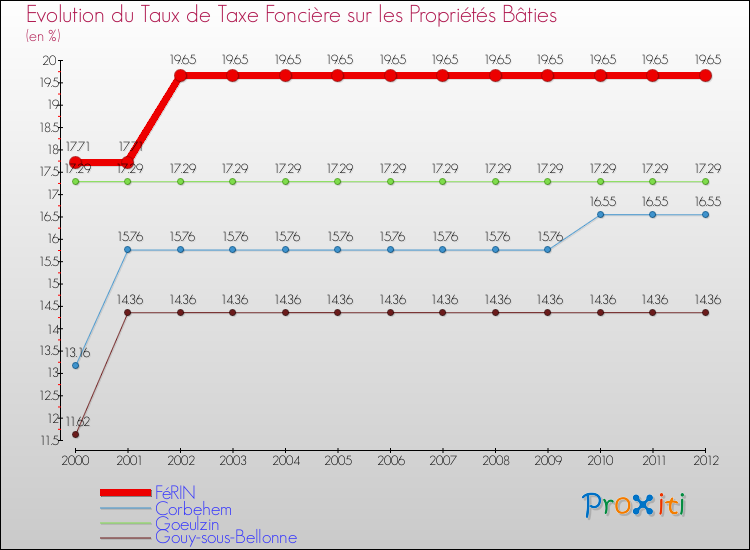 Evolution du taux de la taxe foncière sur le bati pour FéRIN et les communes proches de 2000 à 2012 Comparaison des taux de taxe foncière sur le bati pour FéRIN et les communes voisines de 2000 à 2012
