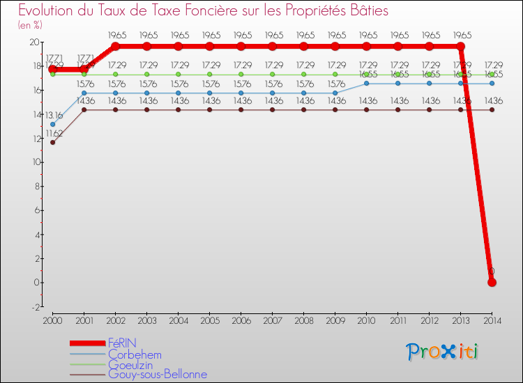 Evolution du taux de la taxe foncière sur le bati pour FéRIN et les communes proches de 2000 à 2014 Comparaison des taux de taxe foncière sur le bati pour FéRIN et les communes voisines de 2000 à 2014