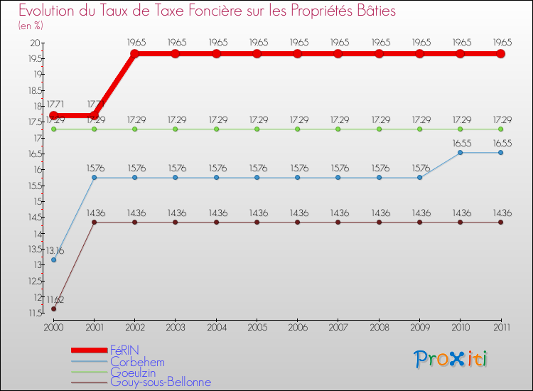 Evolution du taux de la taxe foncière sur le bati pour FéRIN et les communes proches Comparaison des taux de taxe foncière sur le bati pour FéRIN et les communes voisines