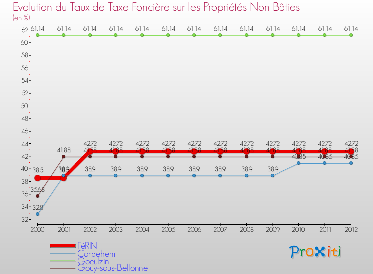 Evolution du taux de la taxe foncière sur les immeubles et terrains non batis pour FéRIN et les communes proches de 2000 à 2012 Comparaison des taux de la taxe foncière sur les immeubles et terrains non batis pour FéRIN et les communes voisines de 2000 à 2012