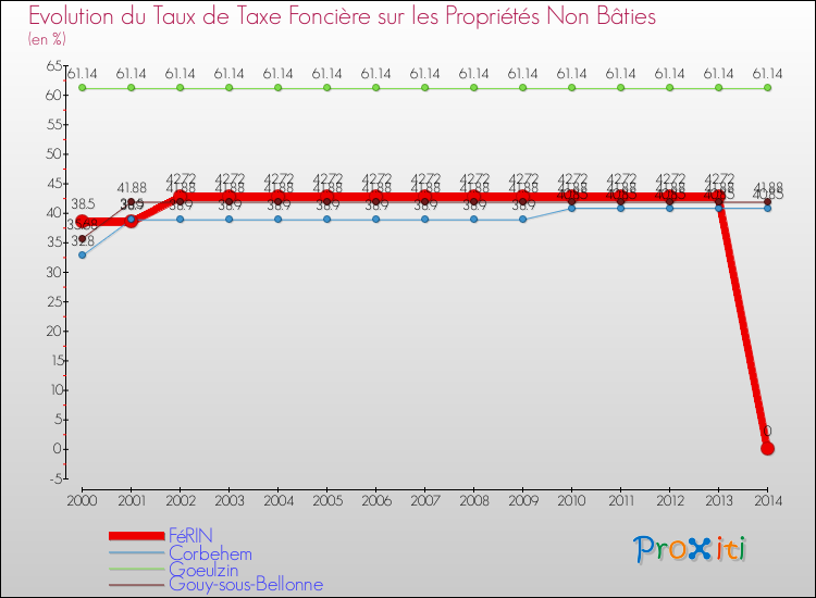 Evolution du taux de la taxe foncière sur les immeubles et terrains non batis pour FéRIN et les communes proches de 2000 à 2014 Comparaison des taux de la taxe foncière sur les immeubles et terrains non batis pour FéRIN et les communes voisines de 2000 à 2014