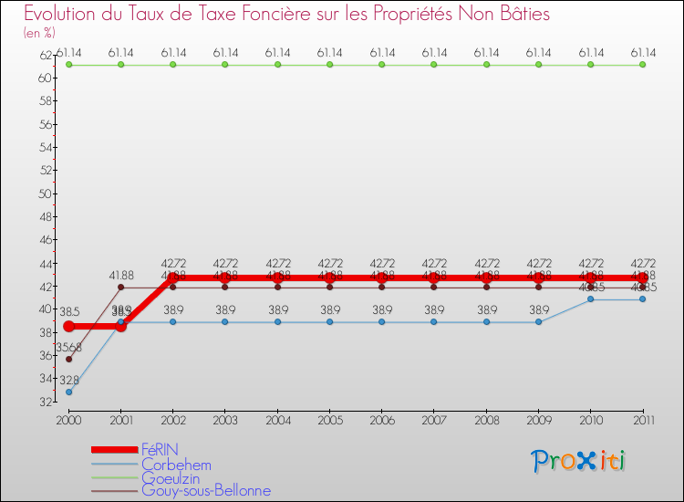Evolution du taux de la taxe foncière sur les immeubles et terrains non batis pour FéRIN et les communes proches Comparaison des taux de la taxe foncière sur les immeubles et terrains non batis pour FéRIN et les communes voisines