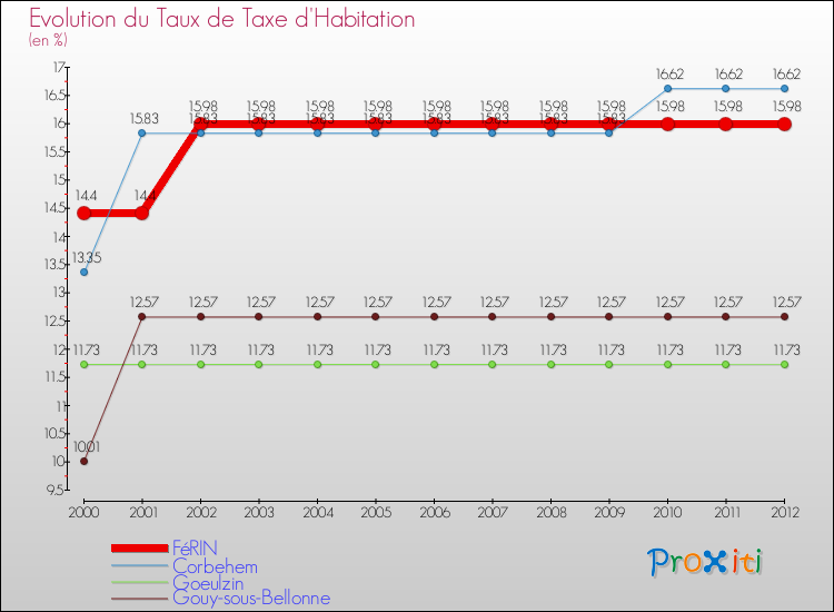 Evolution du taux de la taxe d'habitation pour FéRIN et les communes proches Comparaison des taux de la taxe d'habitation pour FéRIN et les communes voisines