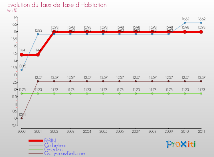 Evolution du taux de la taxe d'habitation pour FéRIN et les communes proches Comparaison des taux de la taxe d'habitation pour FéRIN et les communes voisines