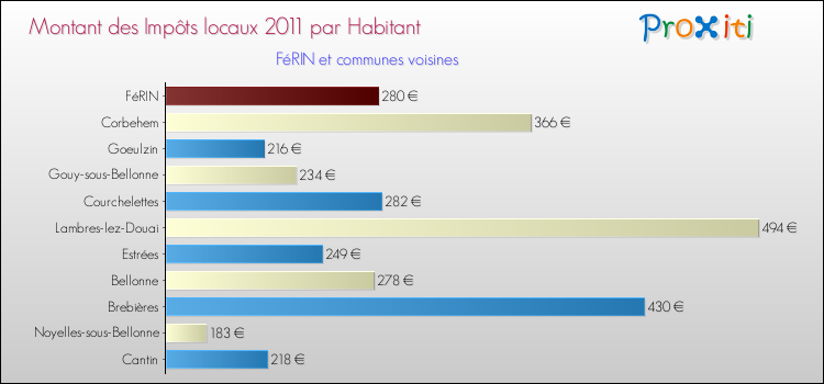Montant des impôts locaux par Habitant pour FéRIN et les communes proches Comparaison des impôts locaux par habitant pour FéRIN et les communes voisines
