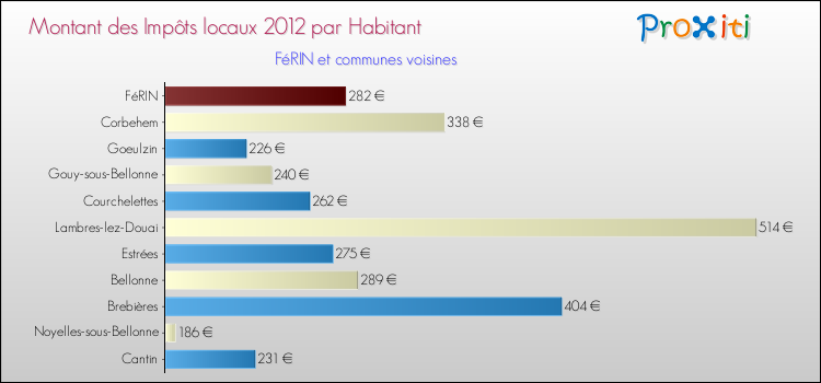 Montant des impôts locaux par Habitant pour FéRIN et les communes proches Comparaison des impôts locaux par habitant pour FéRIN et les communes voisines