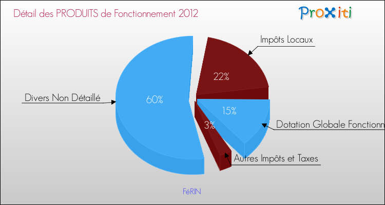 Décomposition du Budget de Fonctionnement 2012 de la commune de FéRIN Budget de Fonctionnement 2012 pour la commune de FéRIN