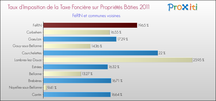 Taux d'imposition de la taxe foncière sur le bati 2011 pour FéRIN et les communes proches Comparaison des taux d'imposition de la taxe foncière sur le bati 2011 pour FéRIN et les communes voisines