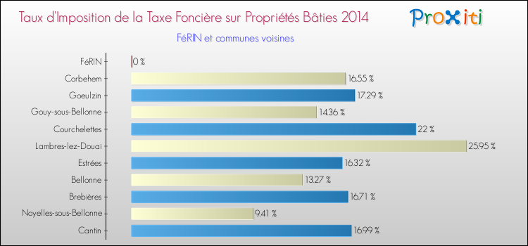 Taux d'imposition de la taxe foncière sur le bati 2014 pour FéRIN et les communes proches Comparaison des taux d'imposition de la taxe foncière sur le bati 2014 pour FéRIN et les communes voisines