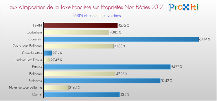 Taux d'imposition de la taxe foncière sur les immeubles et terrains non batis 2012 pour FéRIN et les communes proches Comparaison des taux d'imposition de la taxe foncière sur les immeubles et terrains non batis 2012 pour FéRIN et les communes voisines