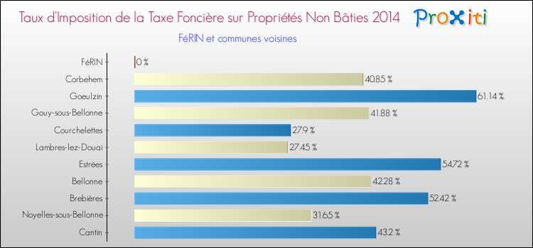 Taux d'imposition de la taxe foncière sur les immeubles et terrains non batis 2014 pour FéRIN et les communes proches Comparaison des taux d'imposition de la taxe foncière sur les immeubles et terrains non batis 2014 pour FéRIN et les communes voisines
