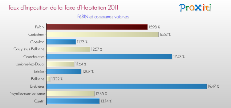Taux d'imposition de la taxe d'habitation 2011 pour FéRIN et les communes proches Comparaison des taux d'imposition de la taxe d'habitation 2011 pour FéRIN et les communes voisines