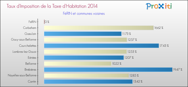 Taux d'imposition de la taxe d'habitation 2014 pour FéRIN et les communes proches Comparaison des taux d'imposition de la taxe d'habitation 2014 pour FéRIN et les communes voisines