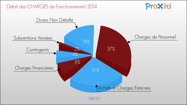 Décomposition des Charges de Fonctionnement 2014 de la commune de FéRON Charges de Fonctionnement 2014 pour la commune de FéRON