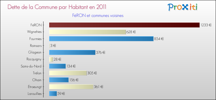Dette par habitant de la commune en 2011 pour FéRON et les communes proches Comparaison de la dette par habitant de la commune en 2011 pour FéRON et les communes voisines