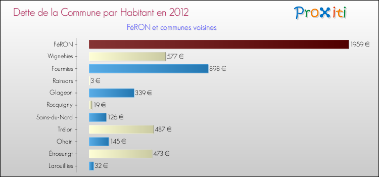 Dette par habitant de la commune en 2012 pour FéRON et les communes proches Comparaison de la dette par habitant de la commune en 2012 pour FéRON et les communes voisines