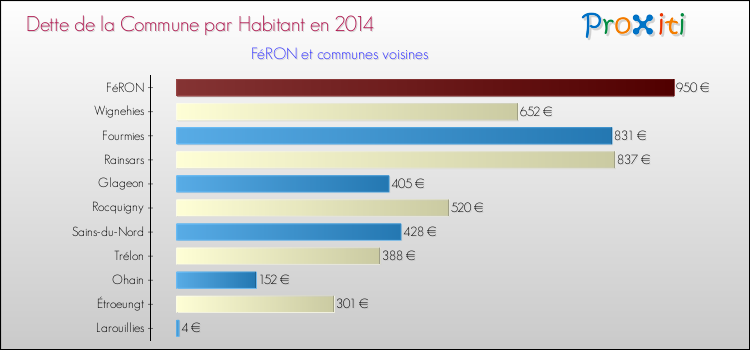 Dette par habitant de la commune en 2014 pour FéRON et les communes proches Comparaison de la dette par habitant de la commune en 2014 pour FéRON et les communes voisines