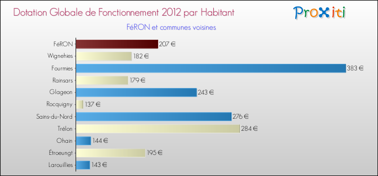 Montant des dotations globales de fonctionnement DGF par Habitant pour FéRON et les communes proches Comparaison des des dotations globales de fonctionnement DGF par habitant pour FéRON et les communes voisines