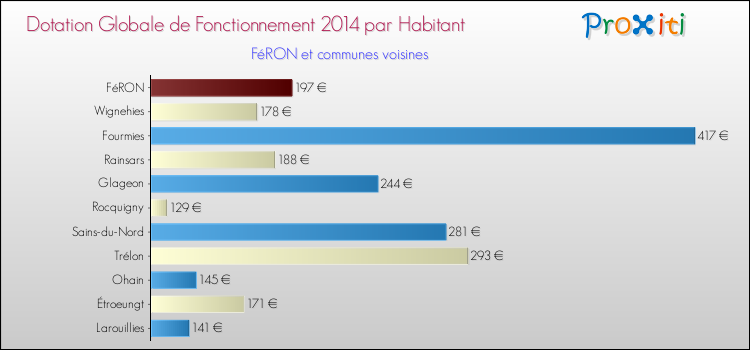 Montant des dotations globales de fonctionnement DGF par Habitant pour FéRON et les communes proches en 2014. Comparaison des des dotations globales de fonctionnement DGF par habitant pour FéRON et les communes voisines en 2014.