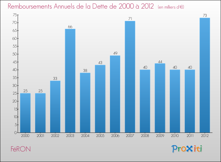 Evolution de l'annuité de la dette pour la commune de FéRON de 2000 à 2012 Annuités de la dette pour FéRON de 2000 à 2012