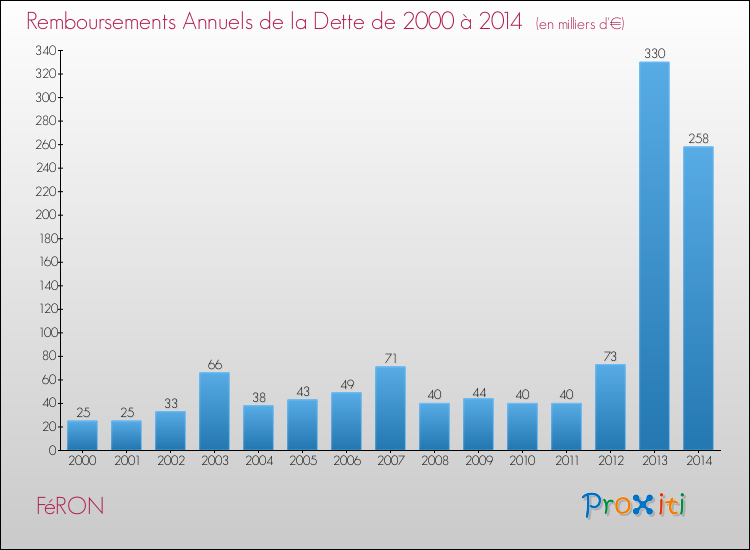 Evolution de l'annuité de la dette pour la commune de FéRON de 2000 à 2014 Annuités de la dette pour FéRON de 2000 à 2014