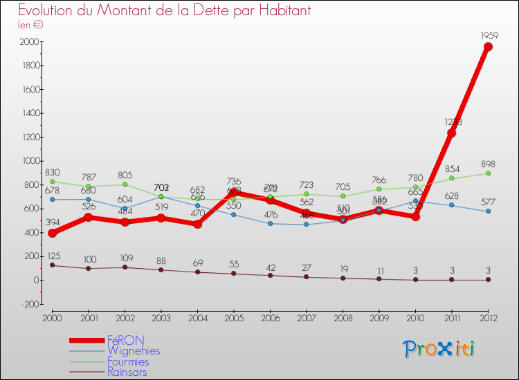 Evolution de la dette par habitant pour la commune de FéRON et les communes proches de 2000 à 2012 Comparaison de la dette par habitant pour FéRON et les communes voisines de 2000 à 2012