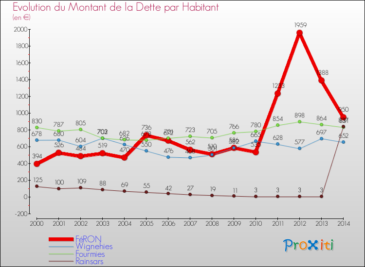 Evolution de la dette par habitant pour la commune de FéRON et les communes proches de 2000 à 2014 Comparaison de la dette par habitant pour FéRON et les communes voisines de 2000 à 2014