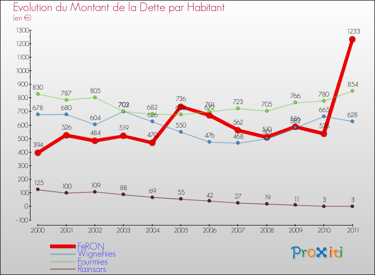 Evolution de la dette par habitant pour la commune de FéRON et les communes proches Comparaison de la dette par habitant pour FéRON et les communes voisines