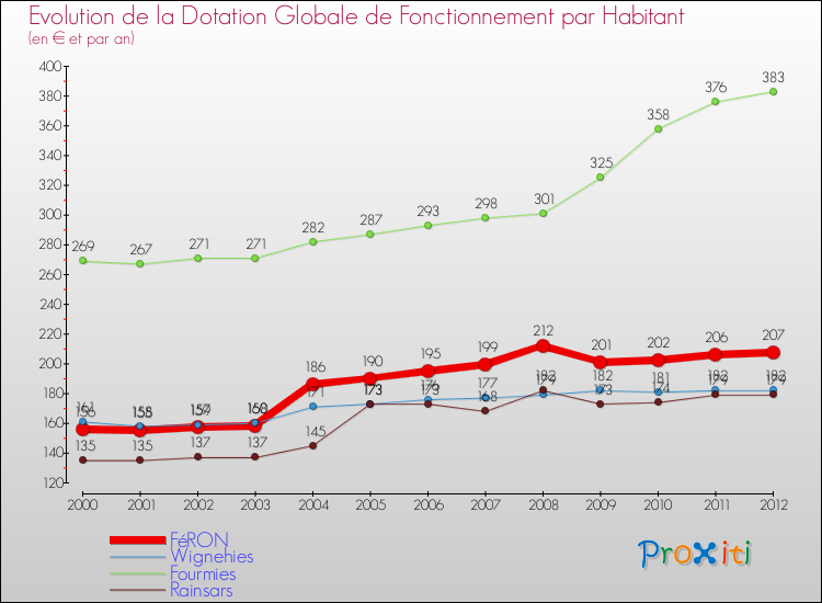 Evolution et montant de la dotation globale de fonctionnement par Habitant pour FéRON et les communes proches Comparaison des dotations globales de fonctionnement par habitant pour FéRON et les communes voisines