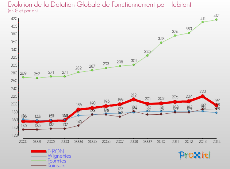 Evolution et montant de la dotation globale de fonctionnement par Habitant pour FéRON et les communes proches de 2000 à 2014. Comparaison des dotations globales de fonctionnement par habitant pour FéRON et les communes voisines de 2000 à 2014.