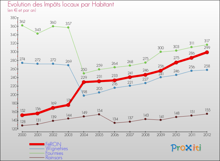 Evolution et montant des impôts locaux par Habitant pour FéRON et les communes proches Comparaison des impôts locaux par habitant pour FéRON et les communes voisines