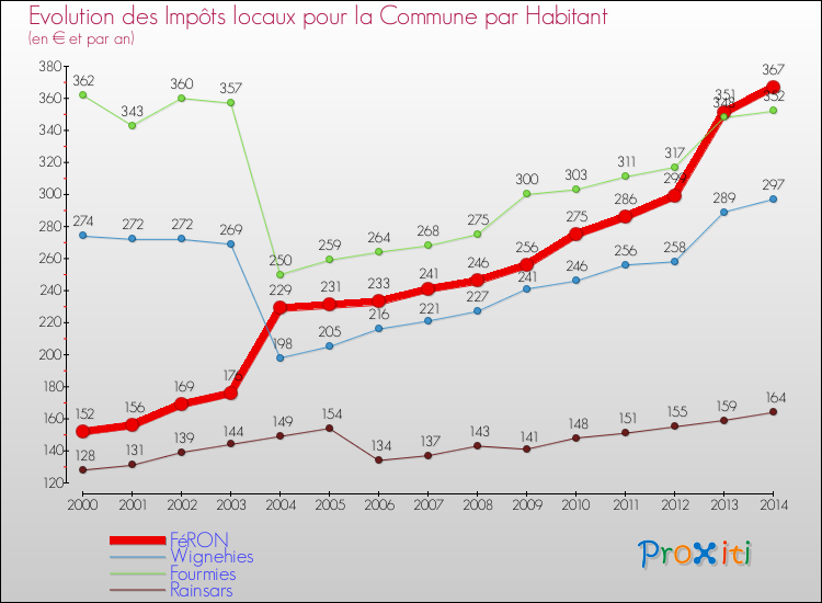 Evolution et montant des impôts locaux par Habitant pour FéRON et les communes proches de 2000 à 2014 Comparaison des impôts locaux par habitant pour FéRON et les communes voisines de 2000 à 2014