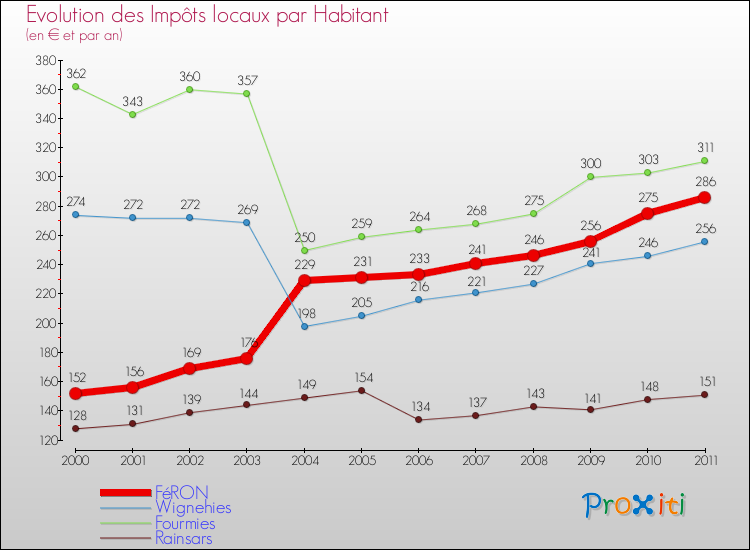 Evolution et montant des impôts locaux par Habitant pour FéRON et les communes proches Comparaison des impôts locaux par habitant pour FéRON et les communes voisines