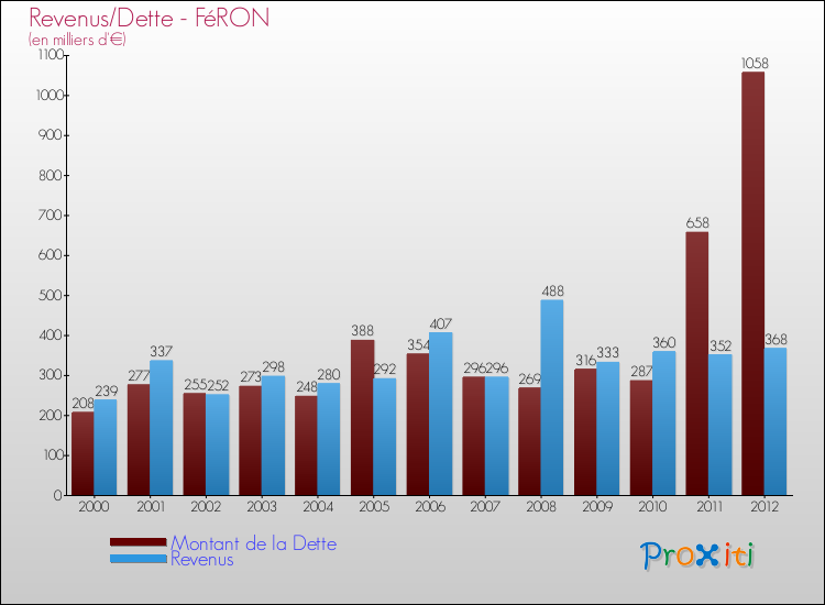 Evolution comparée de la dette et des revenus pour la commune de FéRON de 2000 à 2012 Comparaison de la dette et des revenus pour FéRON de 2000 à 2012
