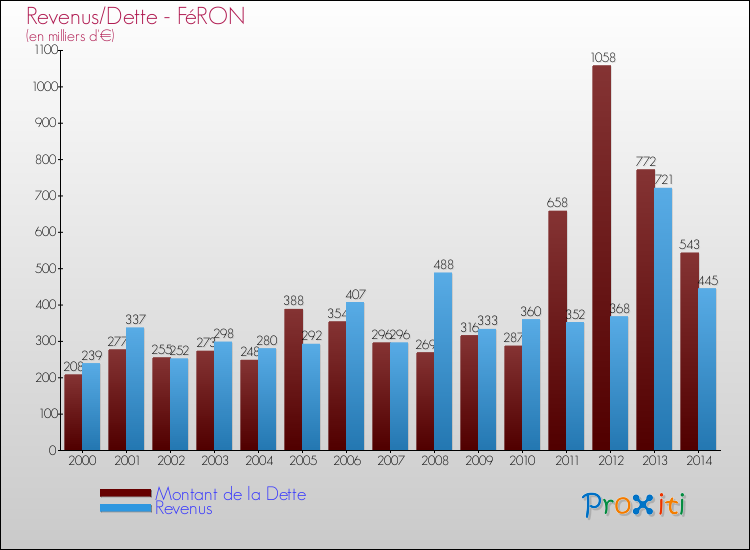 Evolution comparée de la dette et des revenus pour la commune de FéRON de 2000 à 2014 Comparaison de la dette et des revenus pour FéRON de 2000 à 2014