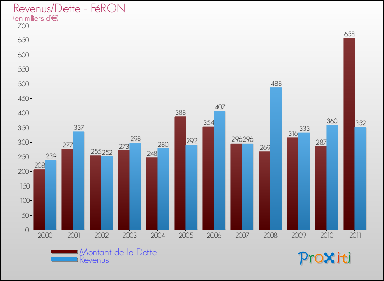 Evolution comparée de la dette et des revenus pour la commune de FéRON de 2000 à 2011 Comparaison de la dette et des revenus pour FéRON de 2000 à 2011