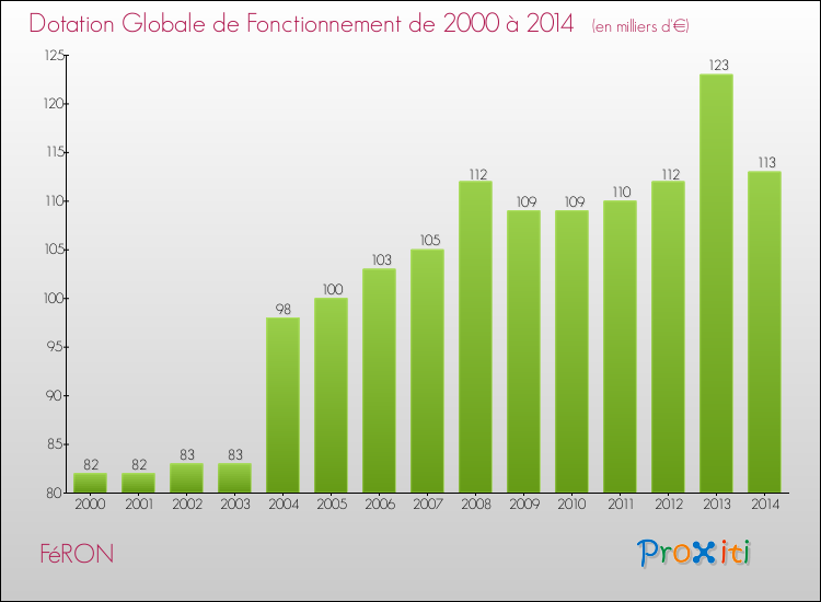 Evolution du montant de la Dotation Globale de Fonctionnement pour la commune de FéRON de 2000 à 2014 Evolution du montant de la Dotation Globale de Fonctionnement pour FéRON de 2000 à 2014