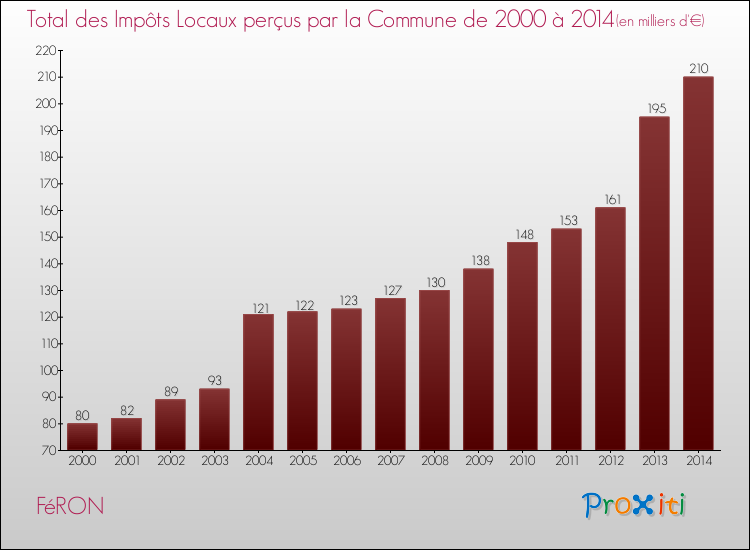 Evolution des Impôts Locaux pour la commune de FéRON de 2000 à 2014 Evolution des Impôts Locaux pour FéRON de 2000 à 2014