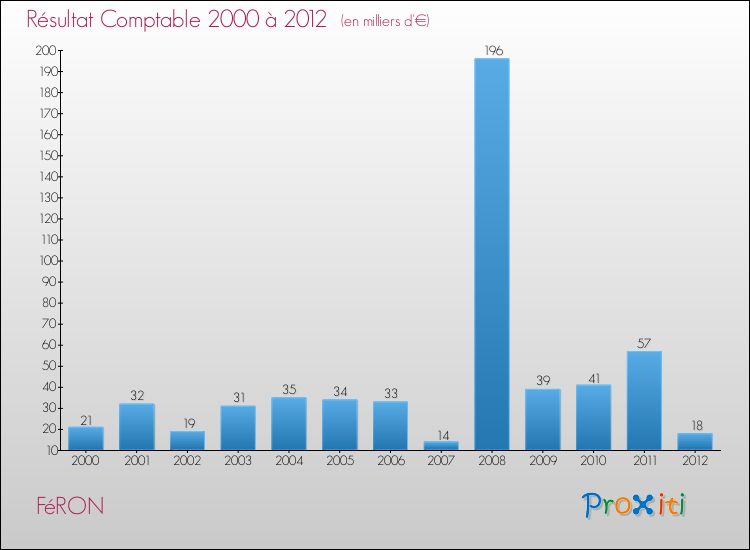 Evolution du résultat comptable pour la commune de FéRON de 2000 à 2012 Evolution du résultat comptable pour FéRON de 2000 à 2012
