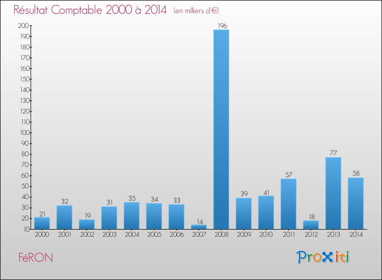 Evolution du résultat comptable pour la commune de FéRON de 2000 à 2014 Evolution du résultat comptable pour FéRON de 2000 à 2014