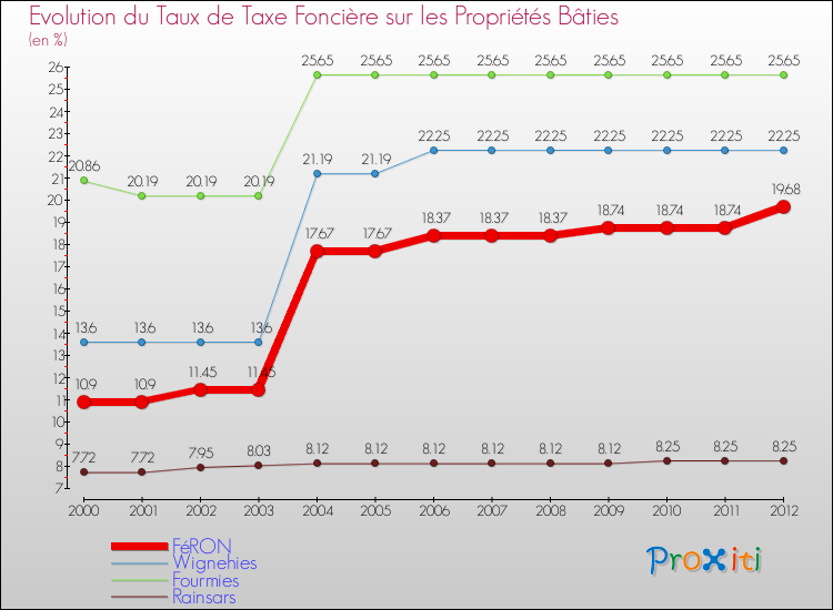 Evolution du taux de la taxe foncière sur le bati pour FéRON et les communes proches de 2000 à 2012 Comparaison des taux de taxe foncière sur le bati pour FéRON et les communes voisines de 2000 à 2012