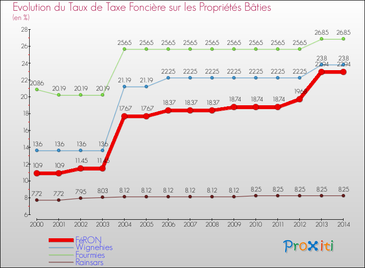 Evolution du taux de la taxe foncière sur le bati pour FéRON et les communes proches de 2000 à 2014 Comparaison des taux de taxe foncière sur le bati pour FéRON et les communes voisines de 2000 à 2014