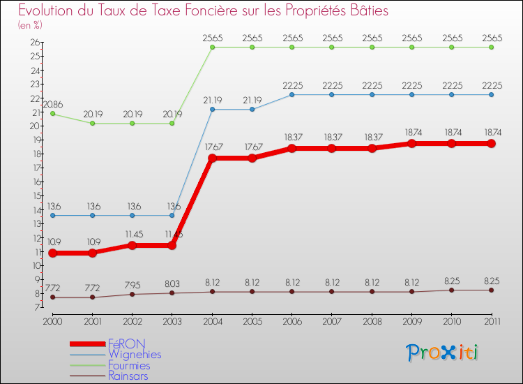 Evolution du taux de la taxe foncière sur le bati pour FéRON et les communes proches Comparaison des taux de taxe foncière sur le bati pour FéRON et les communes voisines