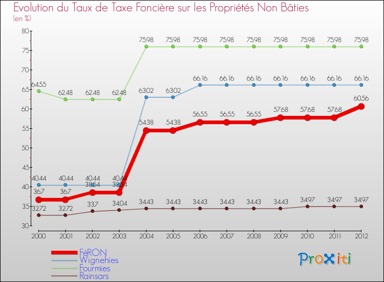 Evolution du taux de la taxe foncière sur les immeubles et terrains non batis pour FéRON et les communes proches de 2000 à 2012 Comparaison des taux de la taxe foncière sur les immeubles et terrains non batis pour FéRON et les communes voisines de 2000 à 2012
